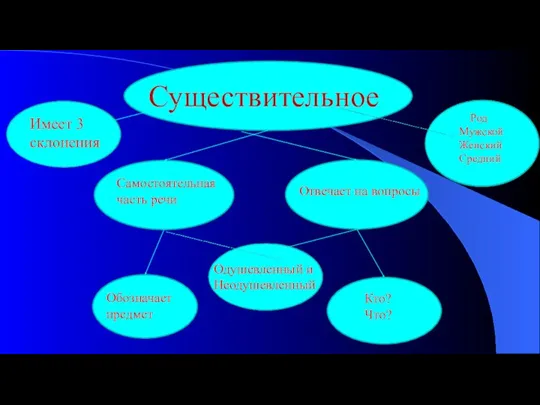 Существительное Обозначает предмет Кто? Что? Самостоятельная часть речи Отвечает на