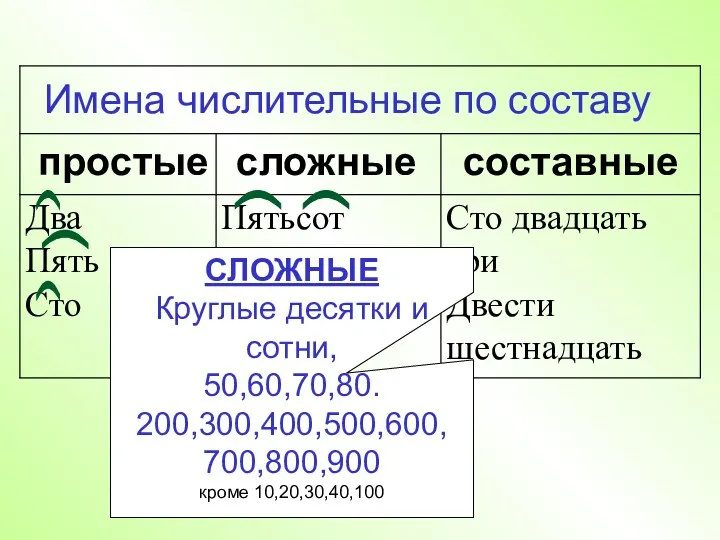 Имена числительные по составу простые сложные составные ) ) )