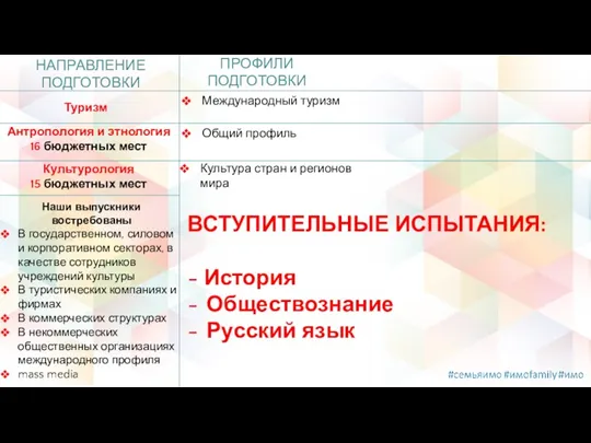 НАПРАВЛЕНИЕ ПОДГОТОВКИ ПРОФИЛИ ПОДГОТОВКИ Туризм Международный туризм Культурология 15 бюджетных