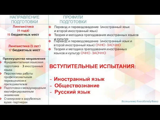 НАПРАВЛЕНИЕ ПОДГОТОВКИ ПРОФИЛИ ПОДГОТОВКИ Лингвистика (4 года) 15 бюджетных мест