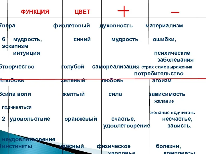 ФУНКЦИЯ ЦВЕТ вера фиолетовый духовность материализм 6 мудрость, синий мудрость