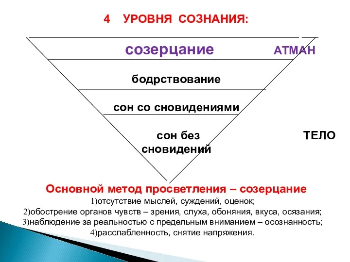 4 УРОВНЯ СОЗНАНИЯ: созерцание АТМАН бодрствование сон со сновидениями сон