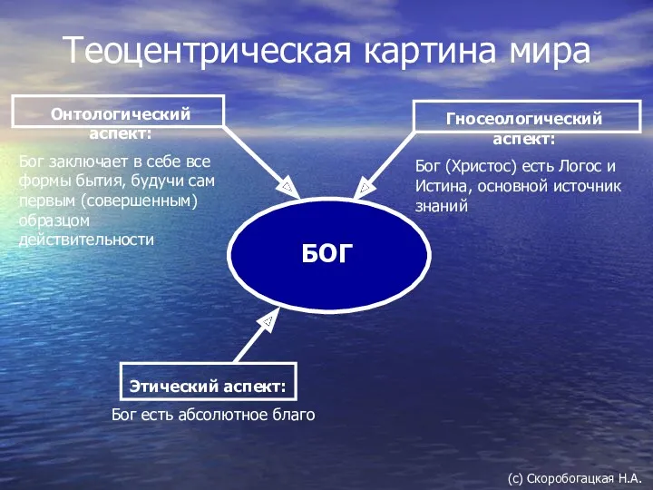 Теоцентрическая картина мира БОГ Онтологический аспект: Бог заключает в себе