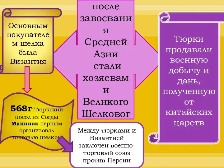 Тюрки после завоевания Средней Азии стали хозяевами Великого Шелкового пути