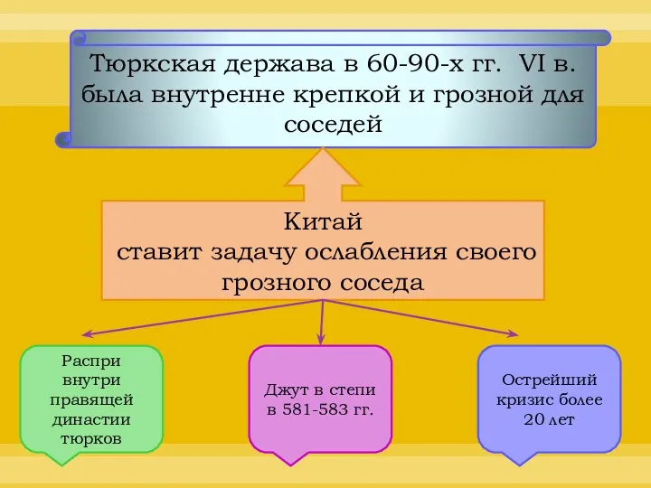 Тюркская держава в 60-90-х гг. VI в. была внутренне крепкой