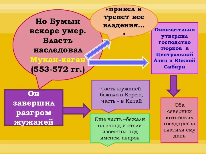 Но Бумын вскоре умер. Власть наследовал Мукан-каган (553-572 гг.) Он