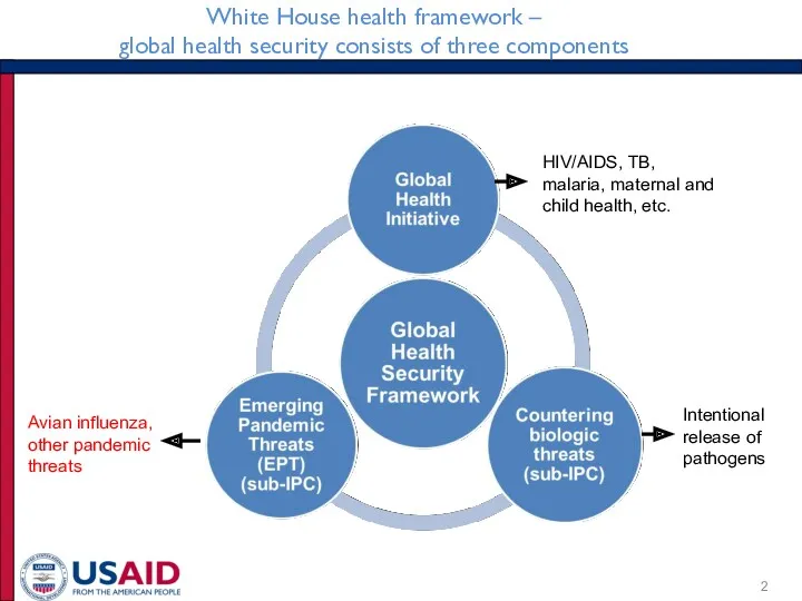 White House health framework – global health security consists of three components HIV/AIDS,