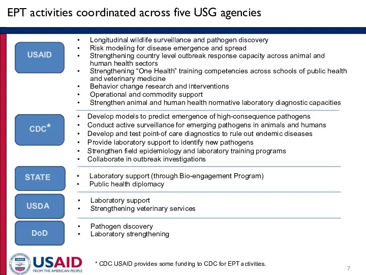 EPT activities coordinated across five USG agencies DoD Longitudinal wildlife surveillance and pathogen
