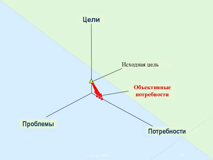 В. Качала, 2007 Проблемы Потребности Цели Исходная цель Объективные потребности