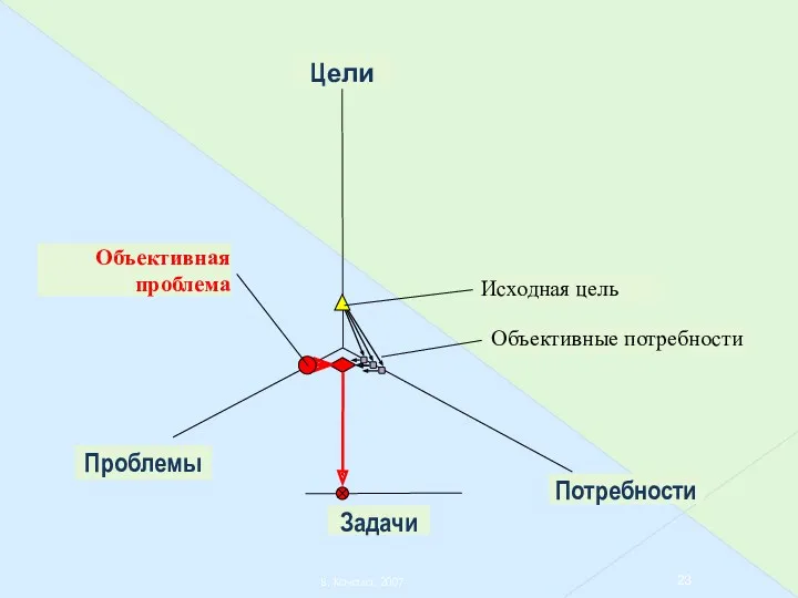 В. Качала, 2007 Проблемы Задачи Потребности Цели Исходная цель Объективные потребности Объективная проблема