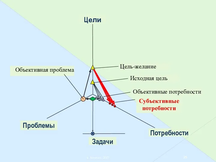 В. Качала, 2007 Проблемы Задачи Потребности Цели Исходная цель Цель-желание Объективные потребности Субъективные потребности Объективная проблема