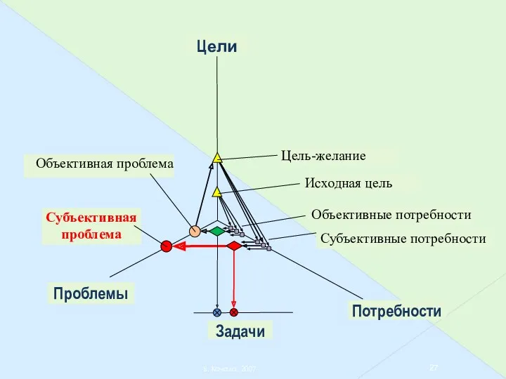 В. Качала, 2007 Проблемы Задачи Потребности Цели Исходная цель Цель-желание