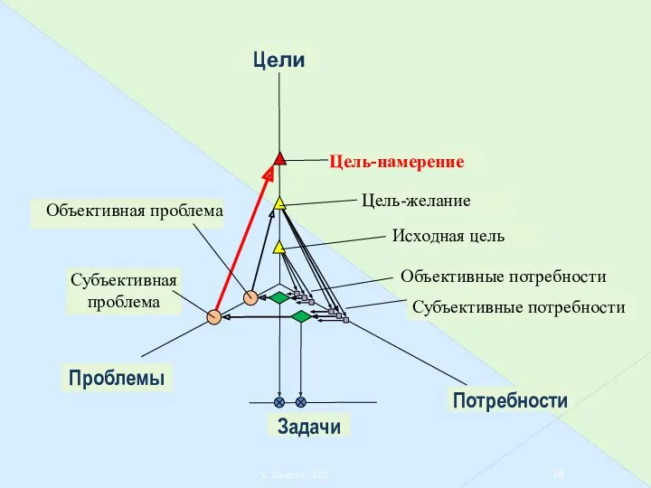 В. Качала, 2007 Проблемы Задачи Потребности Цели Исходная цель Цель-намерение