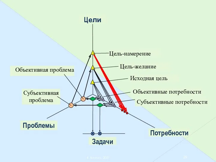 В. Качала, 2007 Проблемы Задачи Потребности Цели Исходная цель Цель-намерение