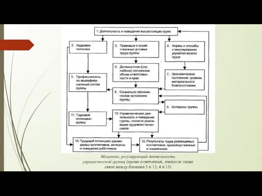 Механизм, регулирующий деятельность управленческой группы (кроме отмеченных, имеются также связи