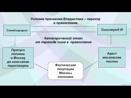 Семибоярщина Сигизмунд III Условие призвания Владислава – переход в православие