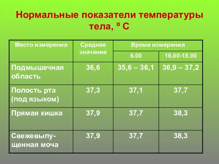 Нормальные показатели температуры тела, º С