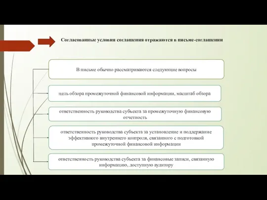 В письме обычно рассматриваются следующие вопросы цель обзора промежуточной финансовой