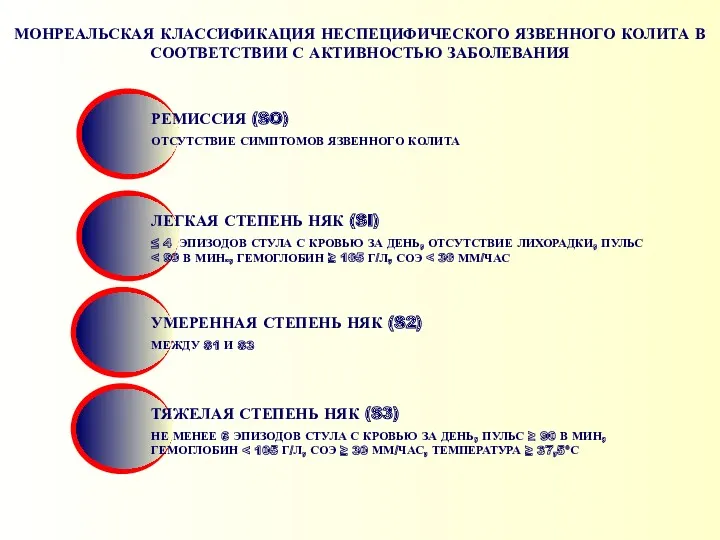 МОНРЕАЛЬСКАЯ КЛАССИФИКАЦИЯ НЕСПЕЦИФИЧЕСКОГО ЯЗВЕННОГО КОЛИТА В СООТВЕТСТВИИ С АКТИВНОСТЬЮ ЗАБОЛЕВАНИЯ РЕМИССИЯ (SO) ОТСУТСТВИЕ