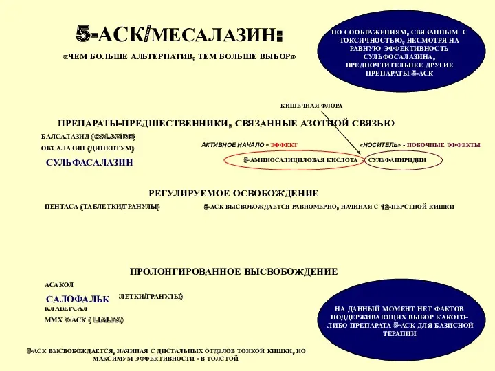 5-АСК/МЕСАЛАЗИН: ПРЕПАРАТЫ-ПРЕДШЕСТВЕННИКИ, СВЯЗАННЫЕ АЗОТНОЙ СВЯЗЬЮ БАЛСАЛАЗИД (COLAZIDE) ОКСАЛАЗИН (ДИПЕНТУМ) СУЛЬФАСАЛАЗИН «ЧЕМ БОЛЬШЕ АЛЬТЕРНАТИВ,