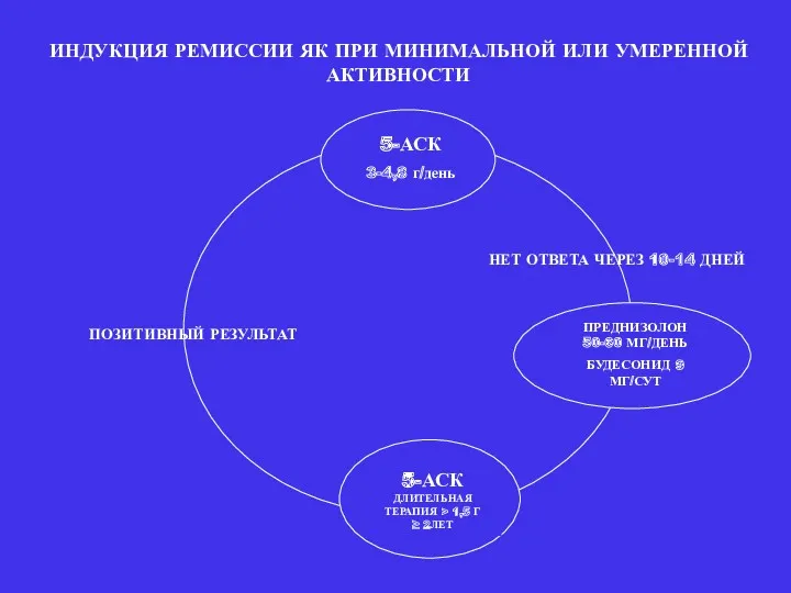 ИНДУКЦИЯ РЕМИССИИ ЯК ПРИ МИНИМАЛЬНОЙ ИЛИ УМЕРЕННОЙ АКТИВНОСТИ 5-АСК 3-4,8