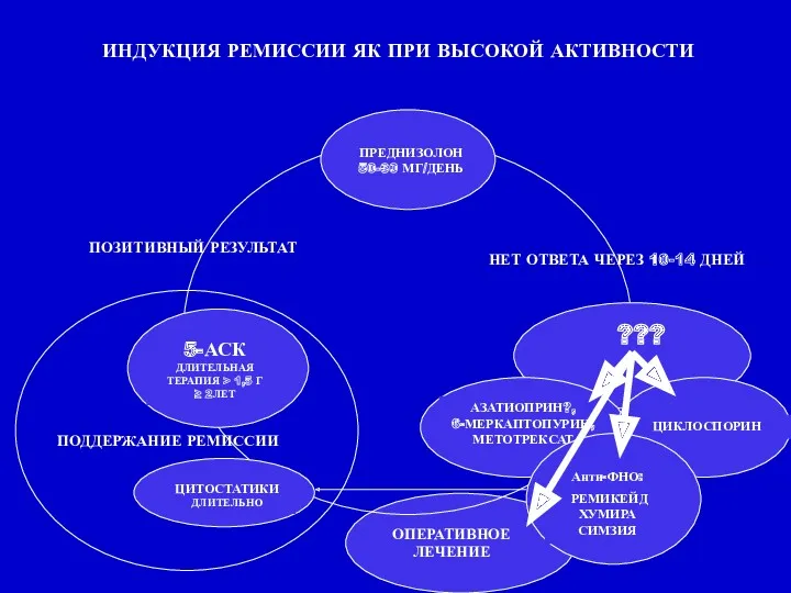 ИНДУКЦИЯ РЕМИССИИ ЯК ПРИ ВЫСОКОЙ АКТИВНОСТИ ПОЗИТИВНЫЙ РЕЗУЛЬТАТ НЕТ ОТВЕТА ЧЕРЕЗ 10-14 ДНЕЙ