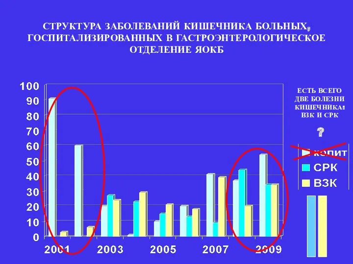 СТРУКТУРА ЗАБОЛЕВАНИЙ КИШЕЧНИКА БОЛЬНЫХ, ГОСПИТАЛИЗИРОВАННЫХ В ГАСТРОЭНТЕРОЛОГИЧЕСКОЕ ОТДЕЛЕНИЕ ЯОКБ ЕСТЬ