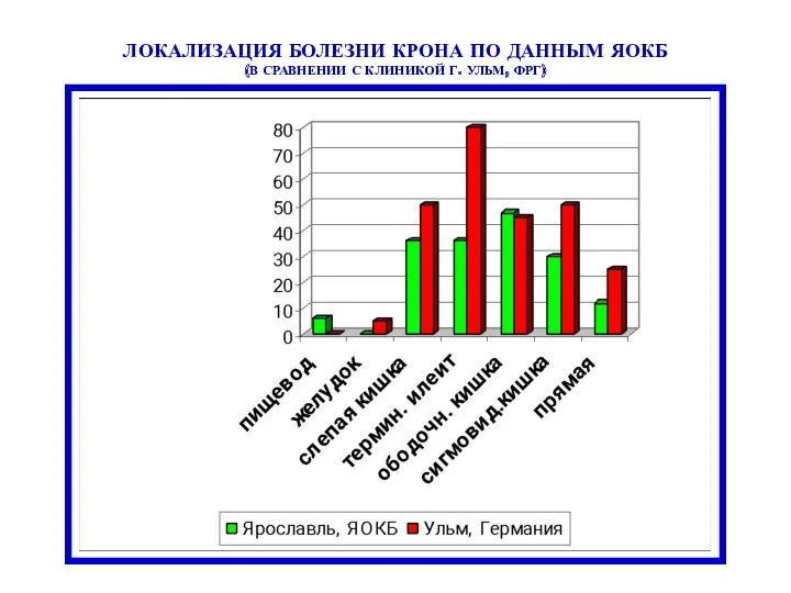 ЛОКАЛИЗАЦИЯ БОЛЕЗНИ КРОНА ПО ДАННЫМ ЯОКБ (В СРАВНЕНИИ С КЛИНИКОЙ Г. УЛЬМ, ФРГ)