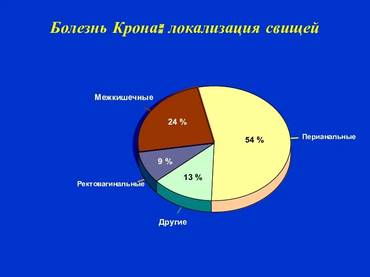 Болезнь Крона: локализация свищей Перианальные Межкишечные Ректовагинальные Другие 24 % 9 % 13 % 54 %