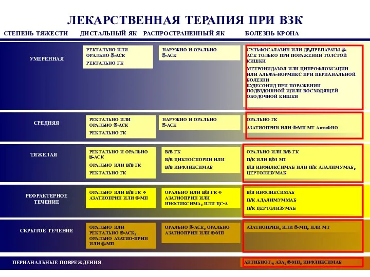 ЛЕКАРСТВЕННАЯ ТЕРАПИЯ ПРИ ВЗК СТЕПЕНЬ ТЯЖЕСТИ ДИСТАЛЬНЫЙ ЯК РАСПРОСТРАНЕННЫЙ ЯК