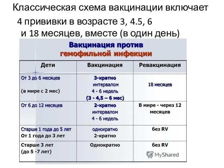 Классическая схема вакцинации включает 4 прививки в возрасте 3, 4.5, 6 и 18