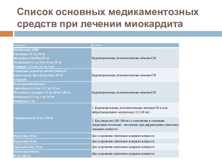 Список основных медикаментозных средств при лечении миокардита