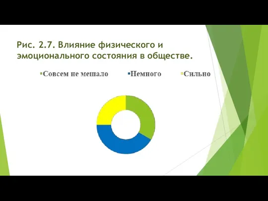 Рис. 2.7. Влияние физического и эмоционального состояния в обществе.