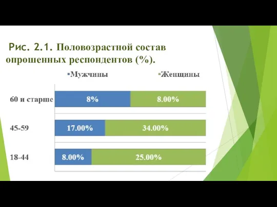 Рис. 2.1. Половозрастной состав опрошенных респондентов (%).
