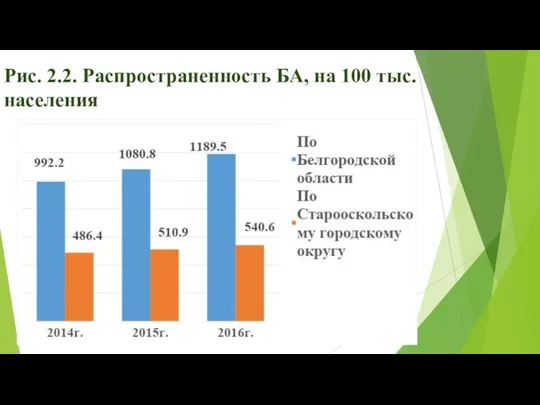 Рис. 2.2. Распространенность БА, на 100 тыс. населения