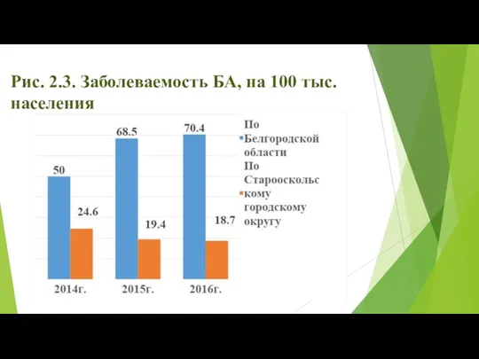 Рис. 2.3. Заболеваемость БА, на 100 тыс. населения