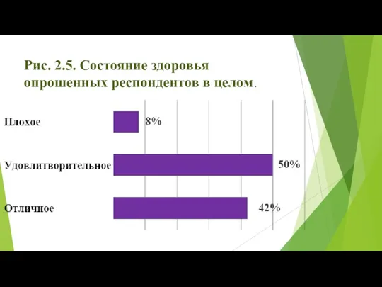 Рис. 2.5. Состояние здоровья опрошенных респондентов в целом.