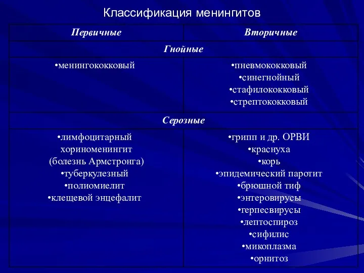 Классификация менингитов