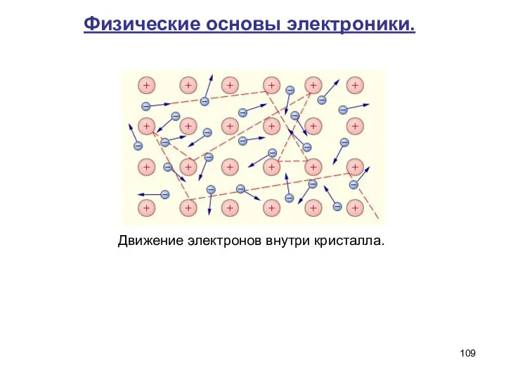 Физические основы электроники. Движение электронов внутри кристалла.