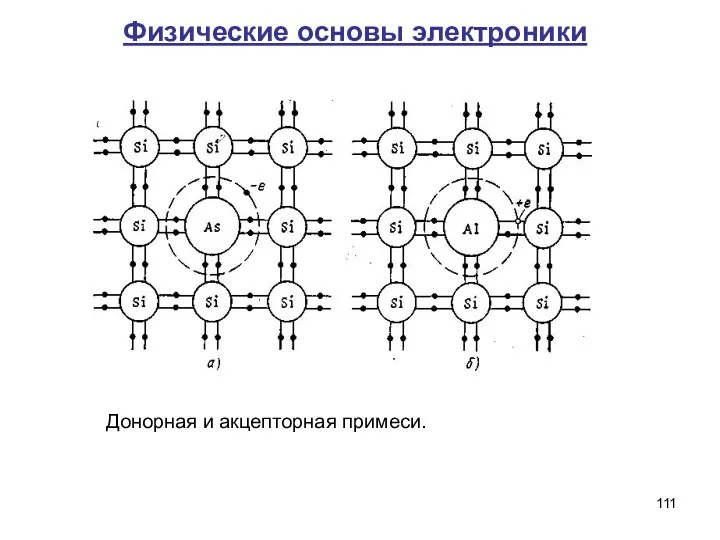 Физические основы электроники Донорная и акцепторная примеси.