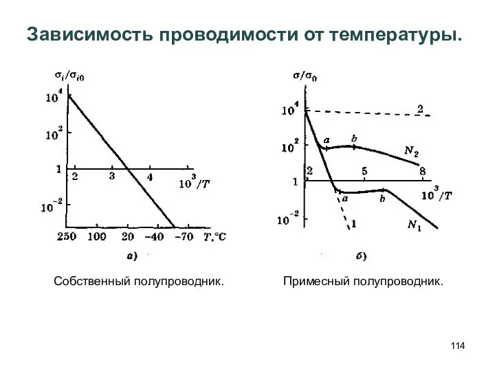 Зависимость проводимости от температуры. Собственный полупроводник. Примесный полупроводник.