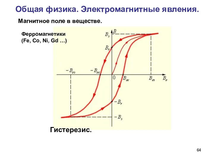 Общая физика. Электромагнитные явления. Магнитное поле в веществе. Гистерезис. Ферромагнетики (Fe, Co, Ni, Gd …)