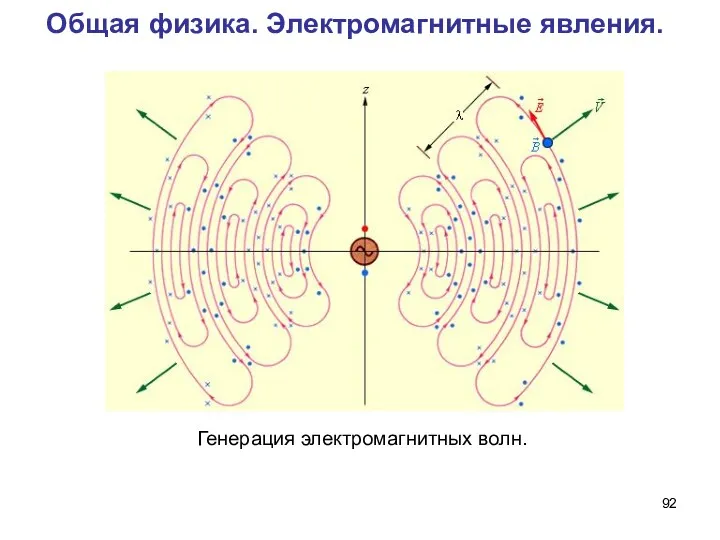 Общая физика. Электромагнитные явления. Генерация электромагнитных волн.