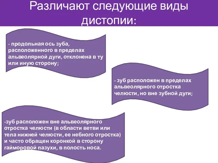 Различают следующие виды дистопии: - продольная ось зуба, расположенного в