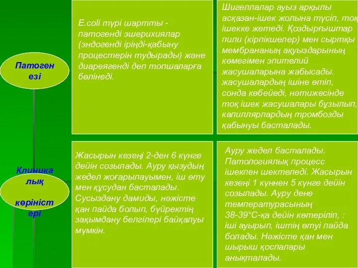 Патогенезі Клиникалық көріністері Е.соlі түрі шартты - патогенді эшерихиялар(эндогенді іріңді-қабыну