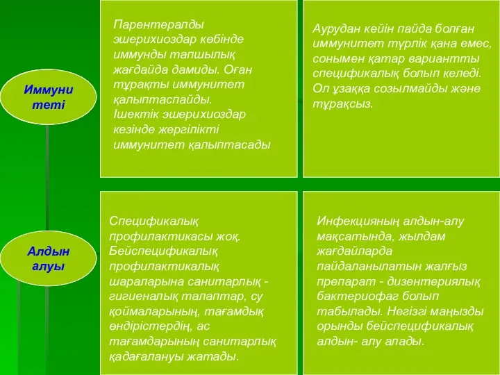 Иммунитеті Алдын алуы Парентералды эшерихиоздар көбінде иммунды тапшылық жағдайда дамиды.