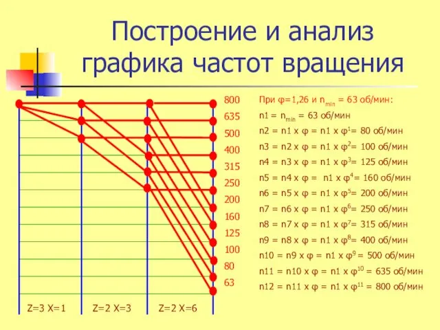 Построение и анализ графика частот вращения При φ=1,26 и nmin