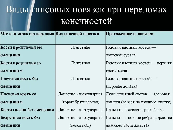 Виды гипсовых повязок при переломах конечностей