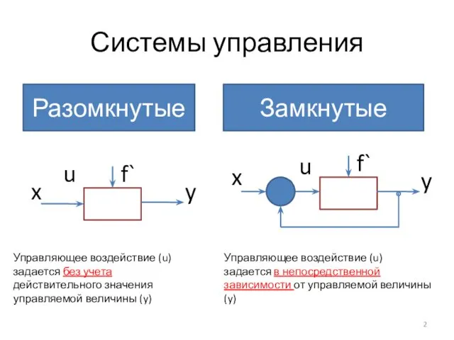 Системы управления Разомкнутые Замкнутые x y f` Управляющее воздействие (u)