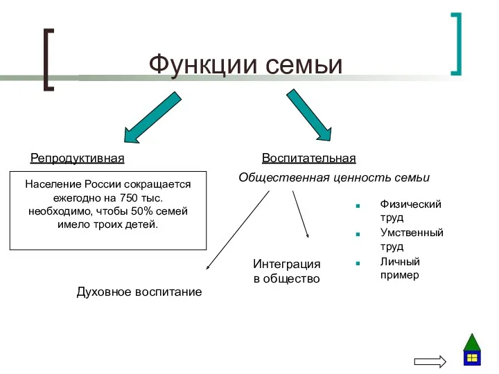 Функции семьи Репродуктивная Воспитательная Население России сокращается ежегодно на 750